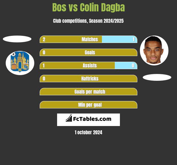 Bos vs Colin Dagba h2h player stats