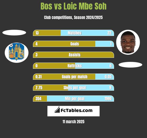 Bos vs Loic Mbe Soh h2h player stats