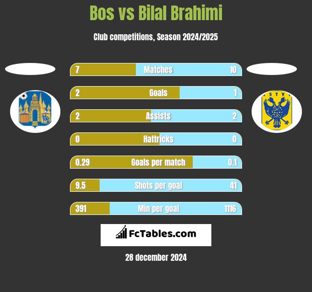 Bos vs Bilal Brahimi h2h player stats