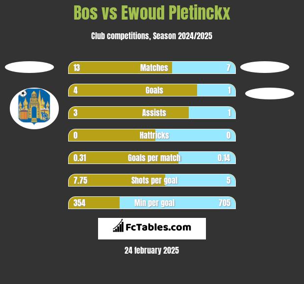 Bos vs Ewoud Pletinckx h2h player stats