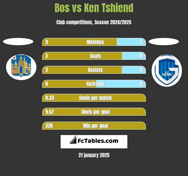 Bos vs Ken Tshiend h2h player stats