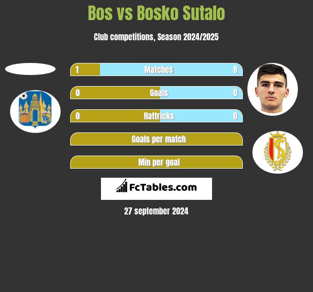 Bos vs Bosko Sutalo h2h player stats