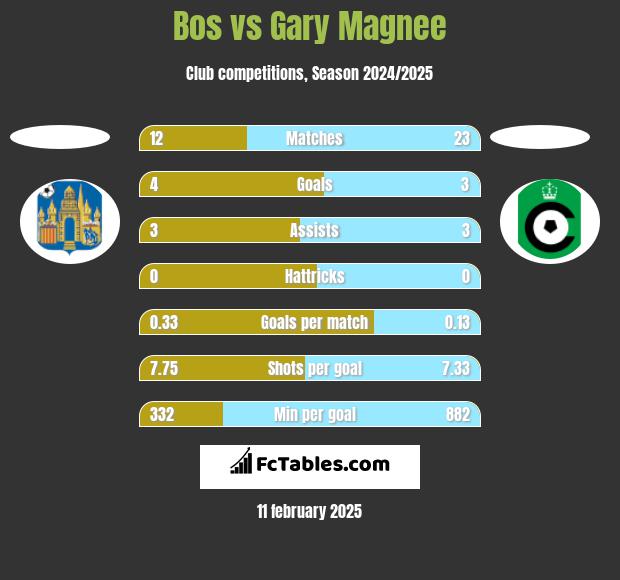 Bos vs Gary Magnee h2h player stats