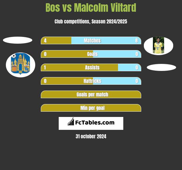 Bos vs Malcolm Viltard h2h player stats