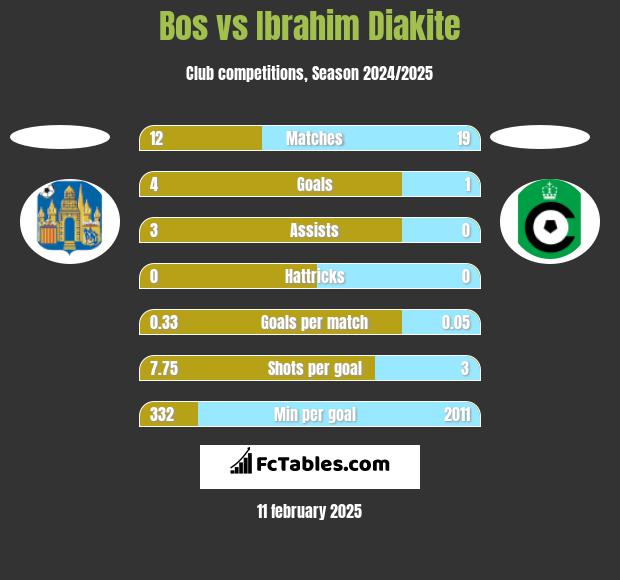 Bos vs Ibrahim Diakite h2h player stats