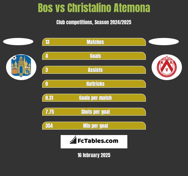 Bos vs Christalino Atemona h2h player stats