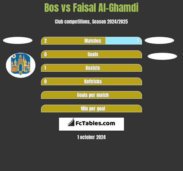 Bos vs Faisal Al-Ghamdi h2h player stats