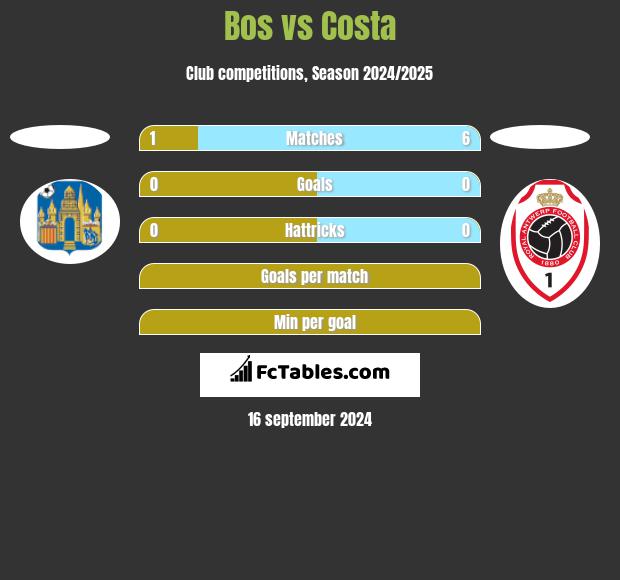 Bos vs Costa h2h player stats