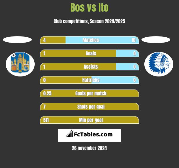 Bos vs Ito h2h player stats