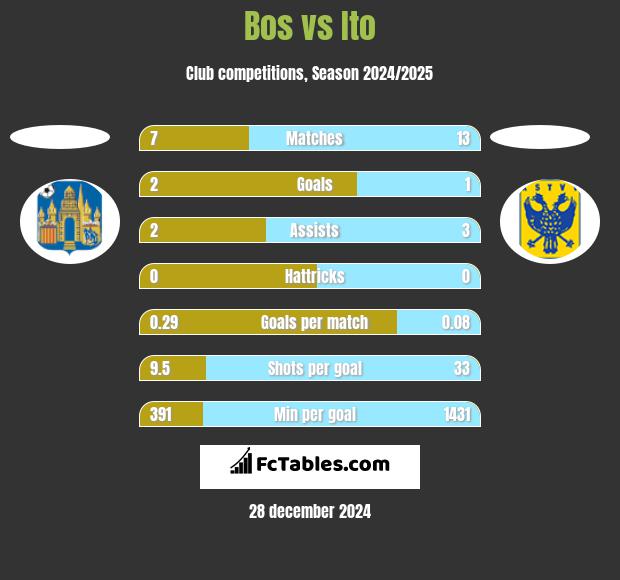 Bos vs Ito h2h player stats