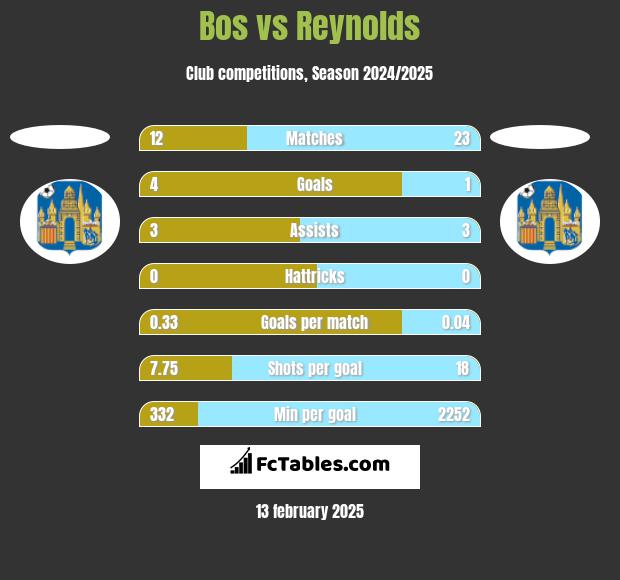 Bos vs Reynolds h2h player stats