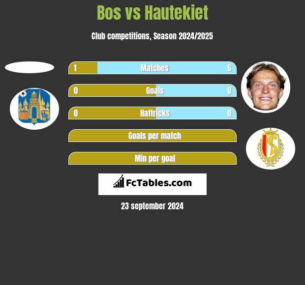 Bos vs Hautekiet h2h player stats