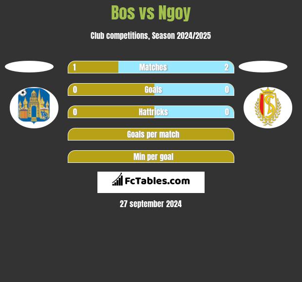 Bos vs Ngoy h2h player stats