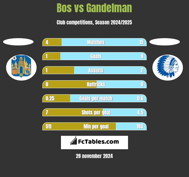 Bos vs Gandelman h2h player stats