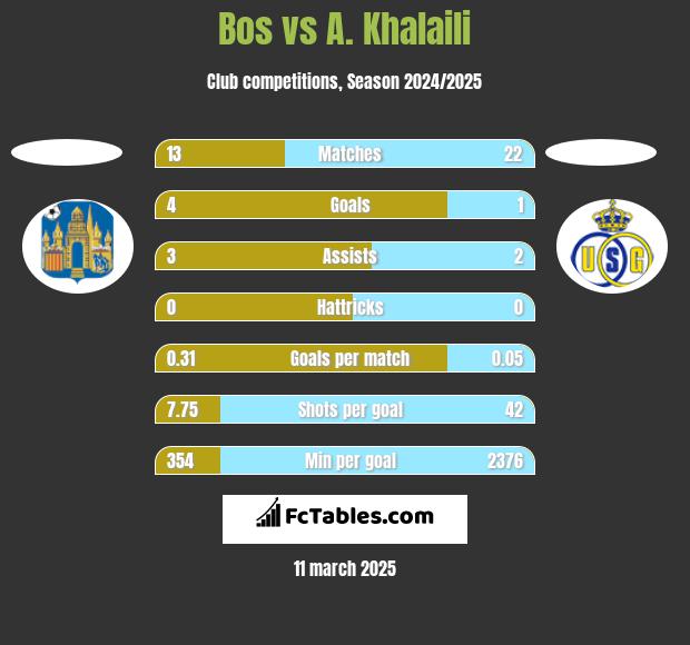 Bos vs A. Khalaili h2h player stats