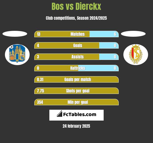 Bos vs Dierckx h2h player stats