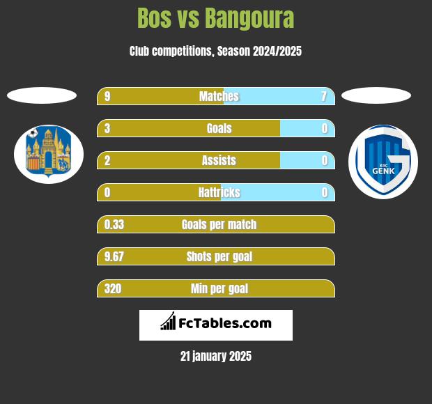 Bos vs Bangoura h2h player stats