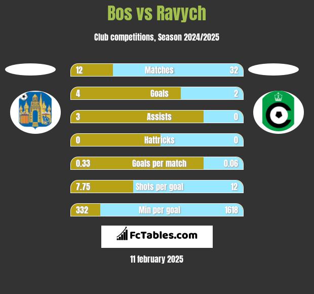 Bos vs Ravych h2h player stats