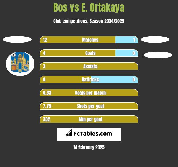 Bos vs E. Ortakaya h2h player stats