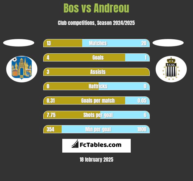 Bos vs Andreou h2h player stats