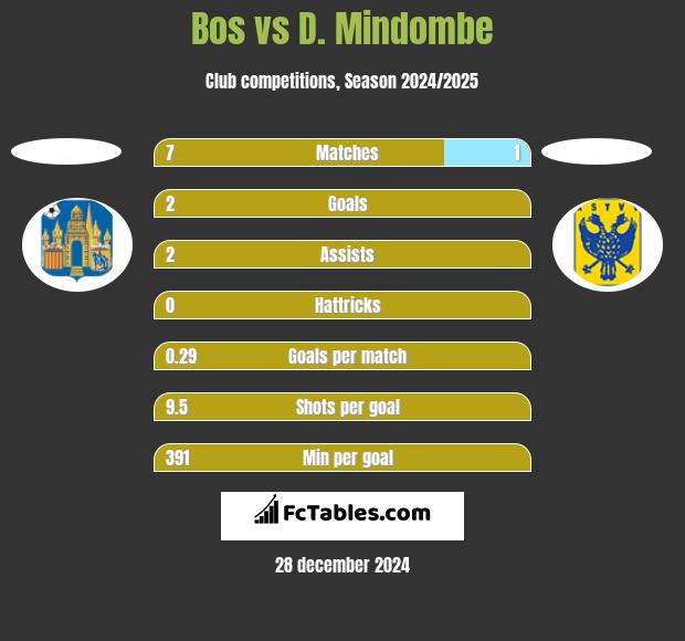 Bos vs D. Mindombe h2h player stats