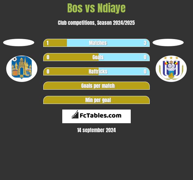 Bos vs Ndiaye h2h player stats