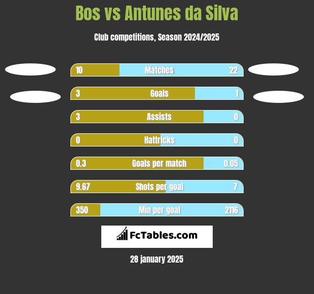 Bos vs Antunes da Silva h2h player stats