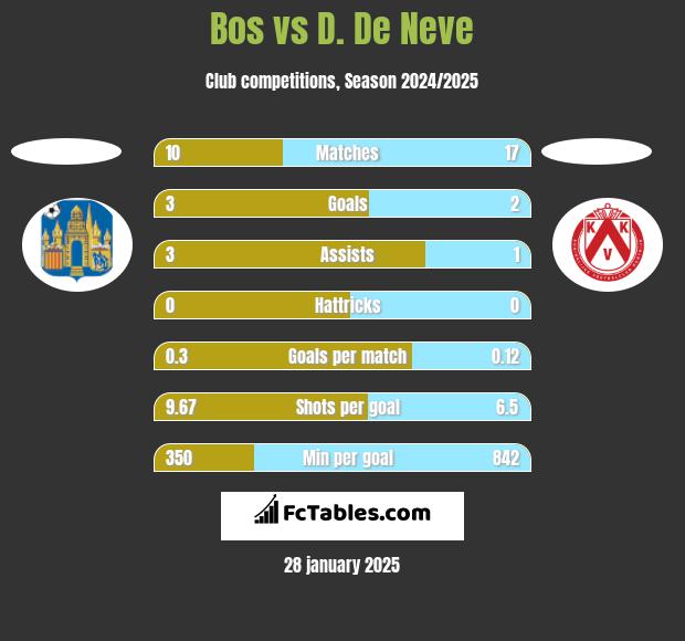 Bos vs D. De Neve h2h player stats