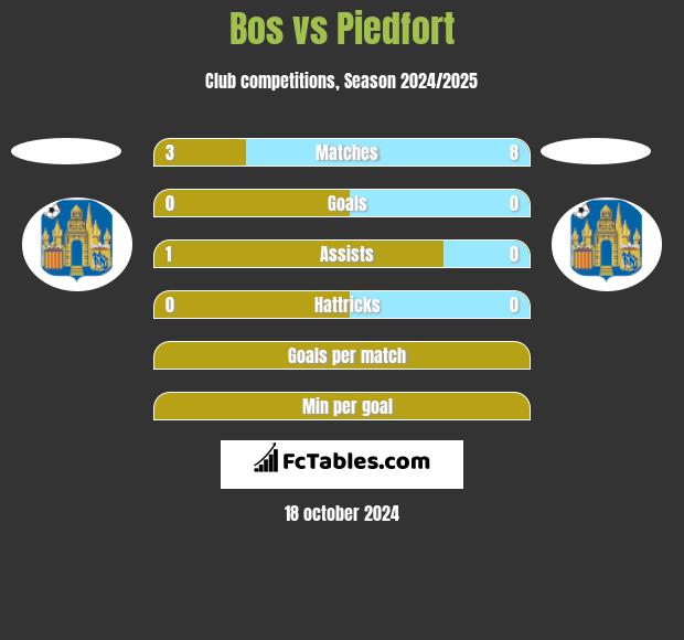 Bos vs Piedfort h2h player stats