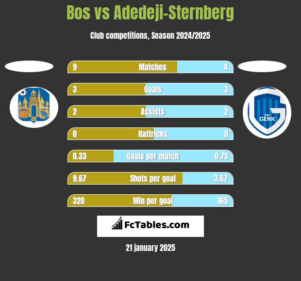 Bos vs Adedeji-Sternberg h2h player stats