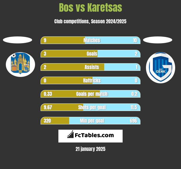 Bos vs Karetsas h2h player stats