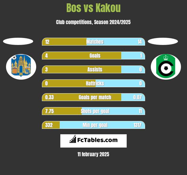 Bos vs Kakou h2h player stats