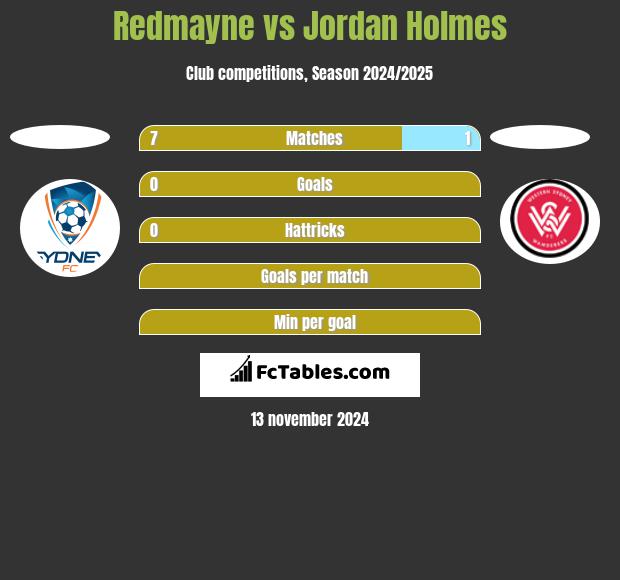 Redmayne vs Jordan Holmes h2h player stats