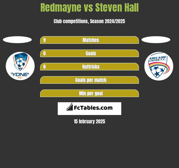 Redmayne vs Steven Hall h2h player stats