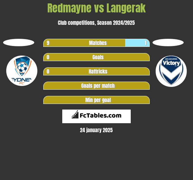 Redmayne vs Langerak h2h player stats