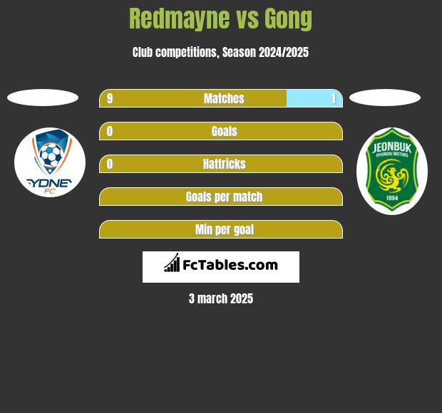 Redmayne vs Gong h2h player stats