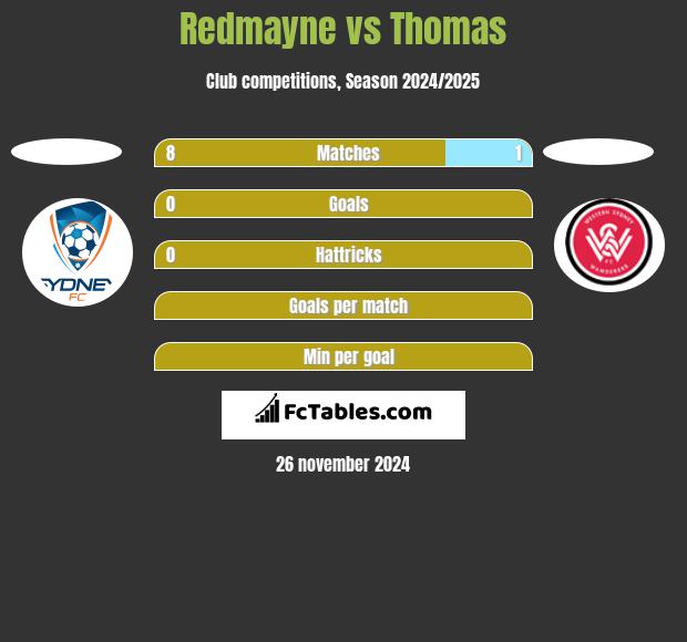 Redmayne vs Thomas h2h player stats