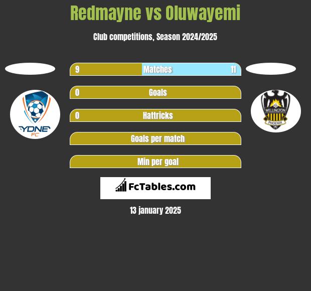 Redmayne vs Oluwayemi h2h player stats