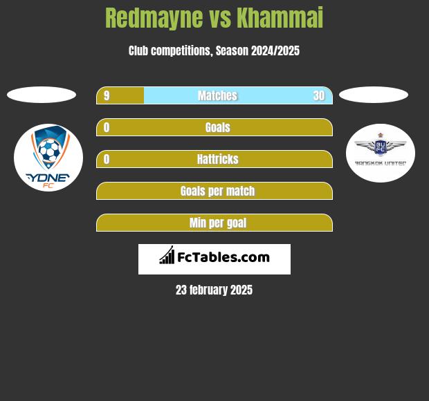 Redmayne vs Khammai h2h player stats