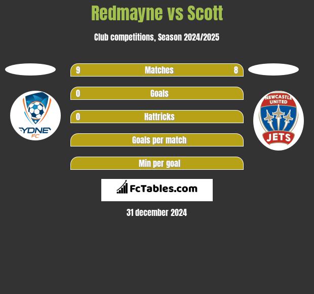 Redmayne vs Scott h2h player stats