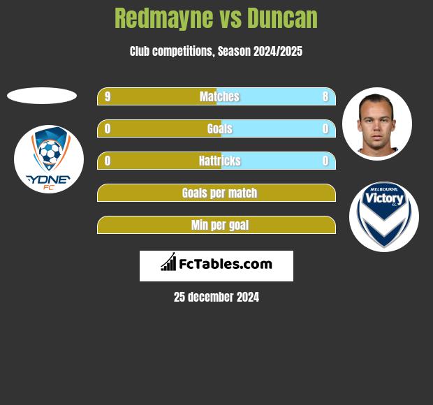 Redmayne vs Duncan h2h player stats