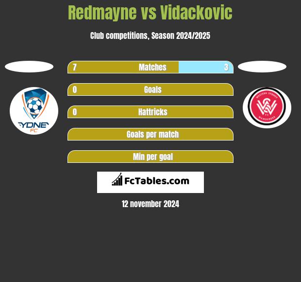 Redmayne vs Vidackovic h2h player stats