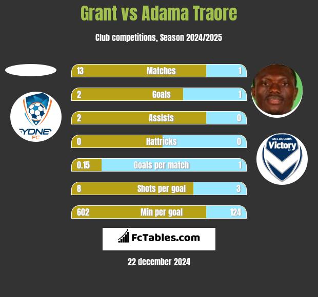 Grant vs Adama Traore h2h player stats