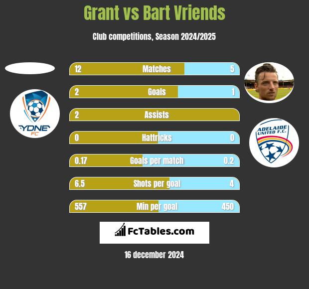 Grant vs Bart Vriends h2h player stats