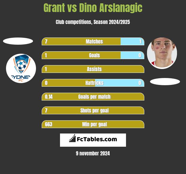 Grant vs Dino Arslanagic h2h player stats