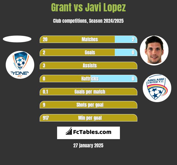 Grant vs Javi Lopez h2h player stats