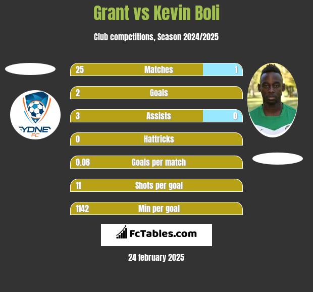 Grant vs Kevin Boli h2h player stats