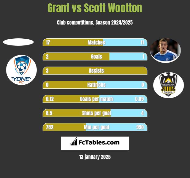 Grant vs Scott Wootton h2h player stats