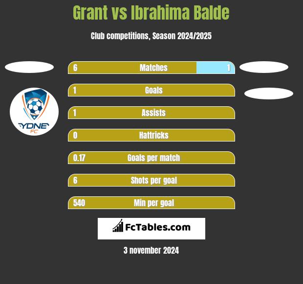 Grant vs Ibrahima Balde h2h player stats