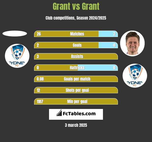 Grant vs Grant h2h player stats